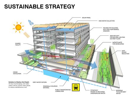  Stratégies de Développement Durable: Ein Meisterwerk der Nachhaltigkeitsarchitektur